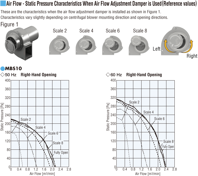 When Using Damper of Air Flow - Static Pressure Characteristics (For MBS10 Reference Value)